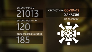 Летальных случаев 3, 120 вновь заразившихся COVID 19