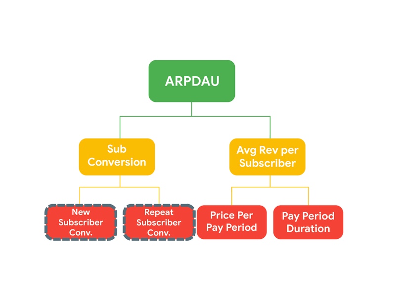 KPI гайд для приложений и игр в Google Play: управление поведением покупателя с помощью подписок, изображение №3