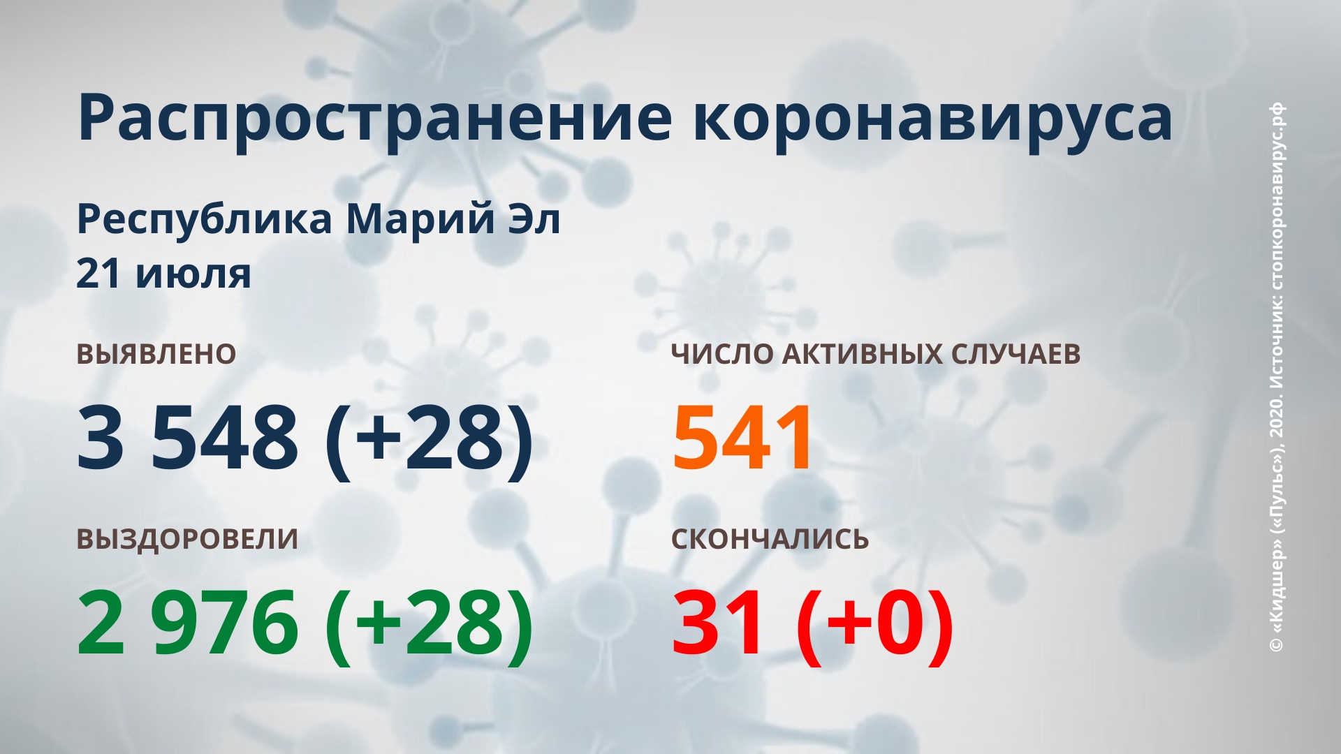 Распространение коронавируса в Республике Марий Эл. Последние данные.