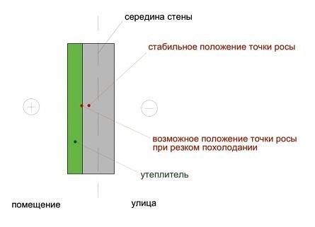 Определение точки росы в стене при различных видах утепления