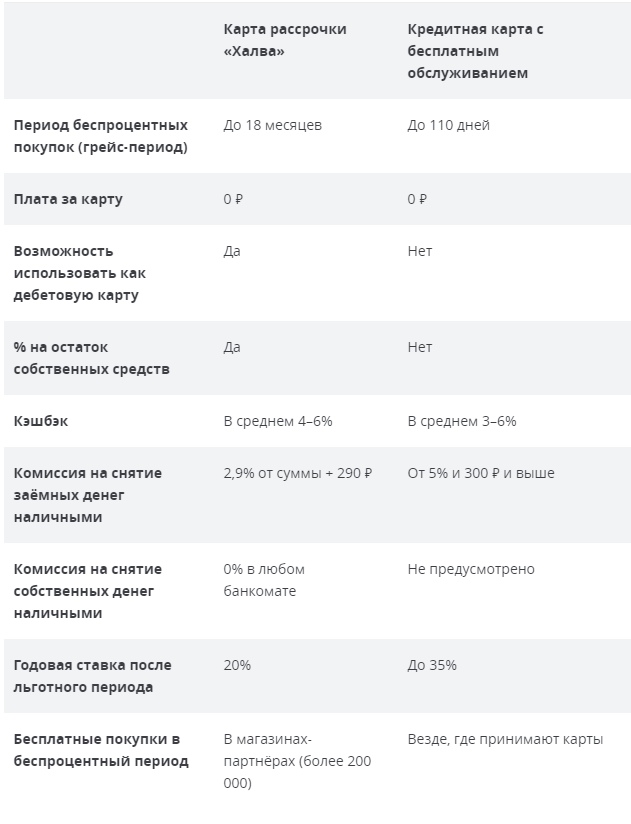 Битва мнений: карта рассрочки vs. обычная кредитка, изображение №4